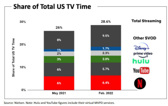 TV 시청 시 스트리밍 서비스를 이용하는 비중. 넷플릭스 IR 자료 갈무리